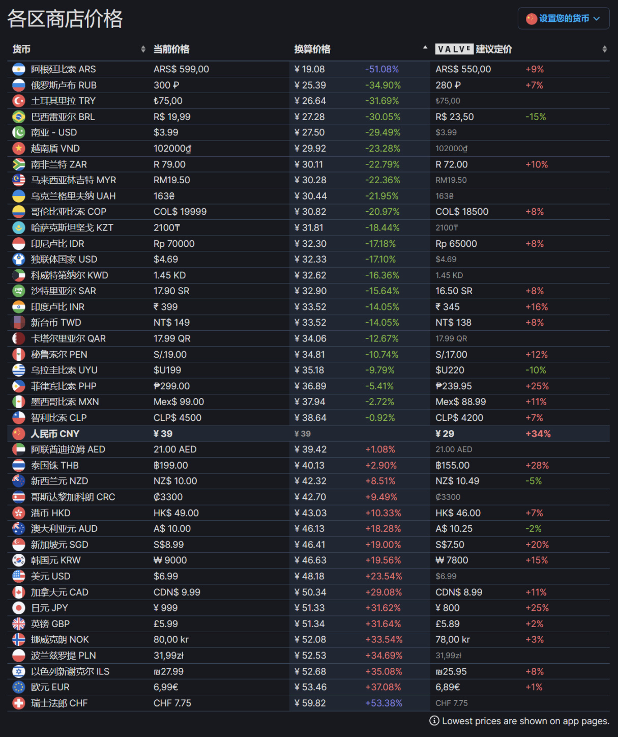 【PC游戏】恐怖解谜游戏《后室》上调低价区价格，国区上调至￥39-第1张