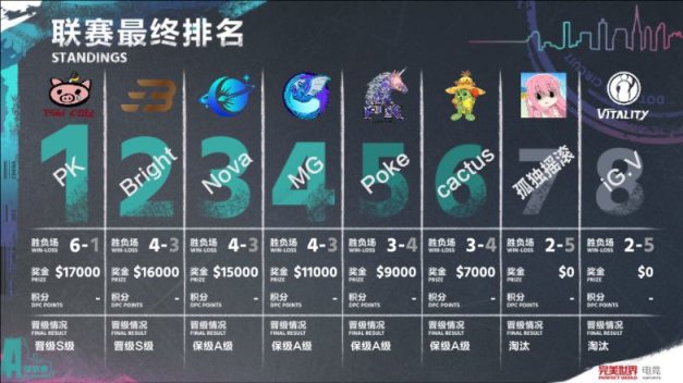 【刀塔2】DPC中国春季联赛：Piggy killer与Bright晋级S组，VG与OFC降级A组-第1张