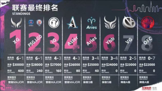 【刀塔2】DPC中国春季联赛：Piggy killer与Bright晋级S组，VG与OFC降级A组-第0张