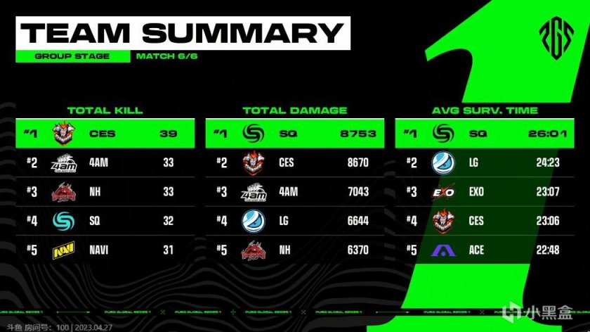 【绝地求生】全球系列赛PGS1首日下半场：4AM开门红领先，本周基本毕业-第4张