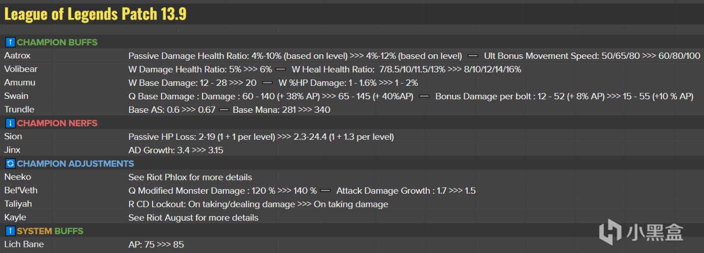 【英雄聯盟】13.9版本前瞻：劍魔烏鴉加強 妮蔻、凱爾重做 無限火力登場-第1張