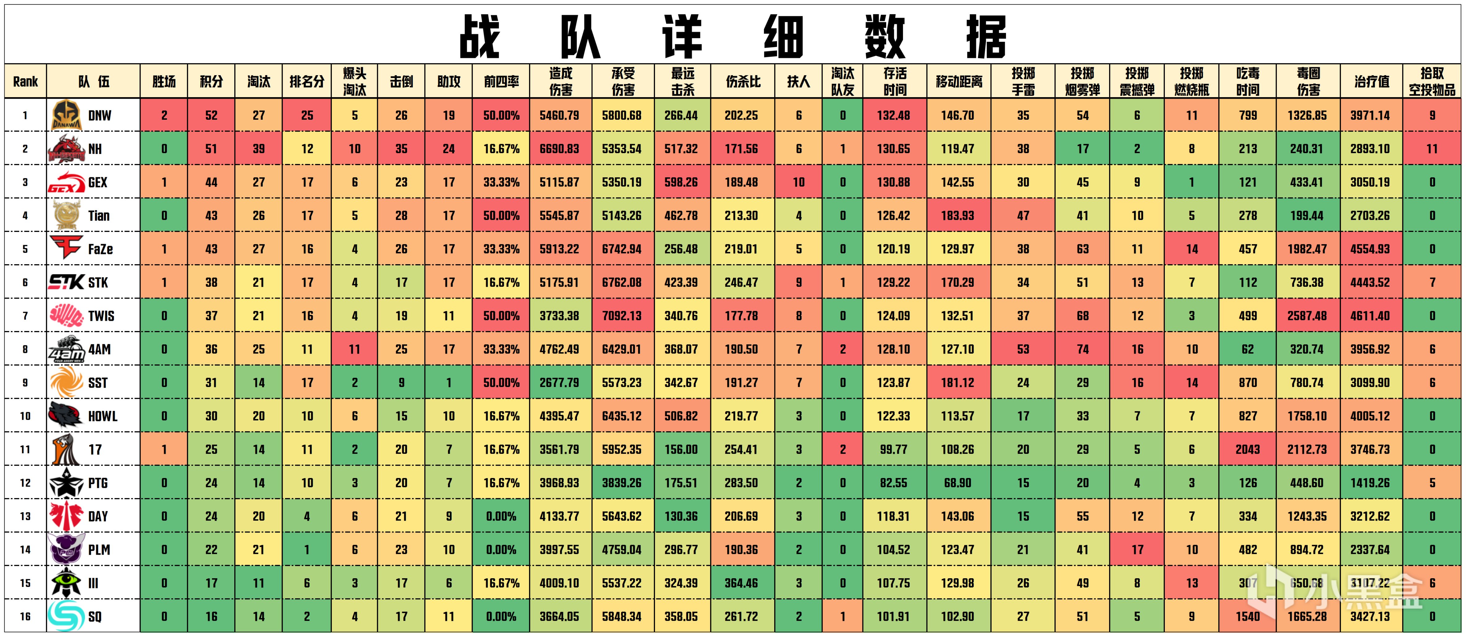 【數據流】PGS1小組賽D2,DNW 52分單日第一,NH_MMing戰神15淘汰-第5張