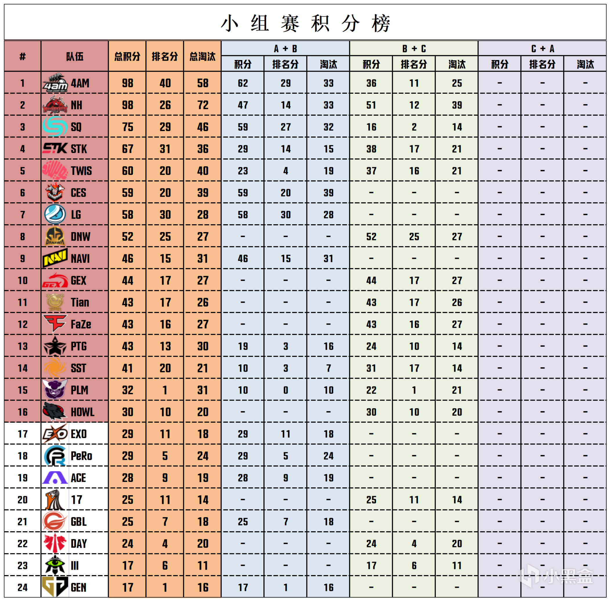 【数据流】PGS1小组赛D2,DNW 52分单日第一,NH_MMing战神15淘汰-第2张