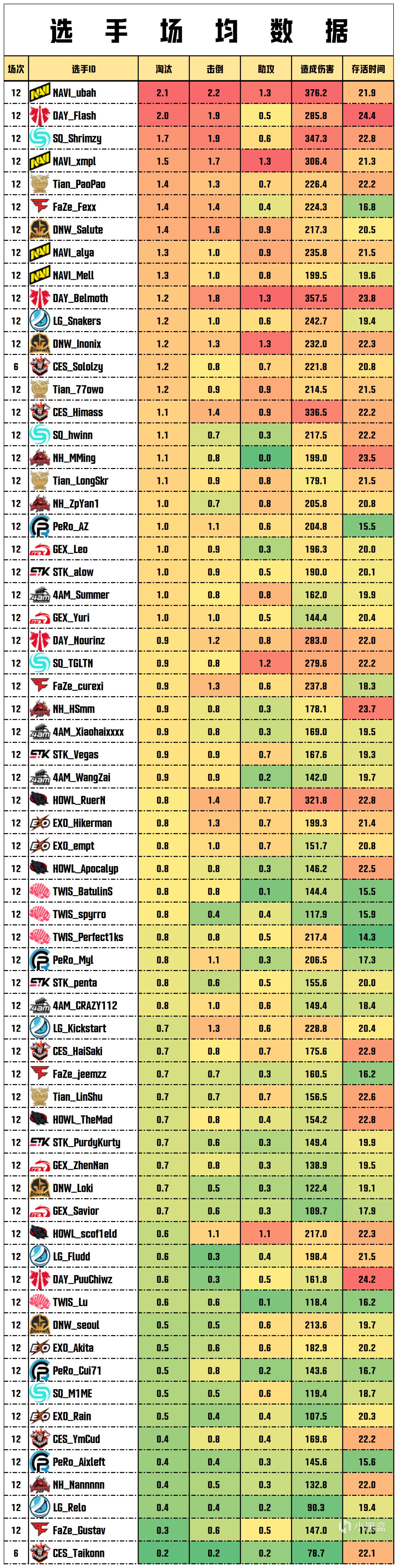 【數據流】PGS1勝者組, NAVI 108總分第一,NAVI_ubah戰神25淘汰-第7張