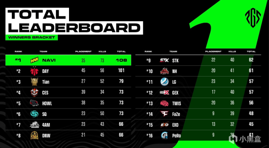 【绝地求生】PGS1胜者组恭喜Tianba战队、4AM战队晋级到总决赛！-第0张