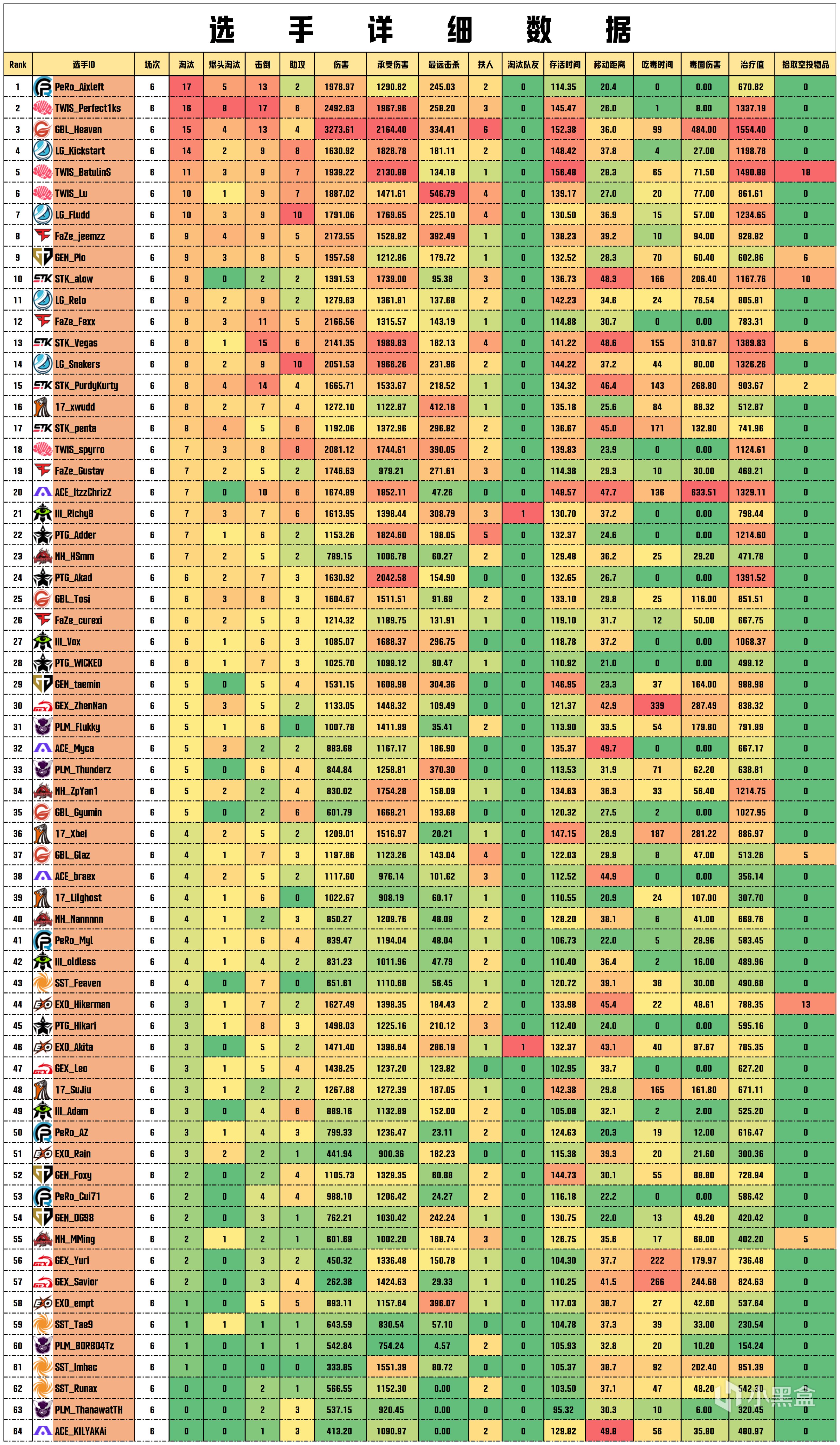 【数据流】PGS1败者组D1,LG 62分单日第一,Aixleft战神17淘汰-第5张