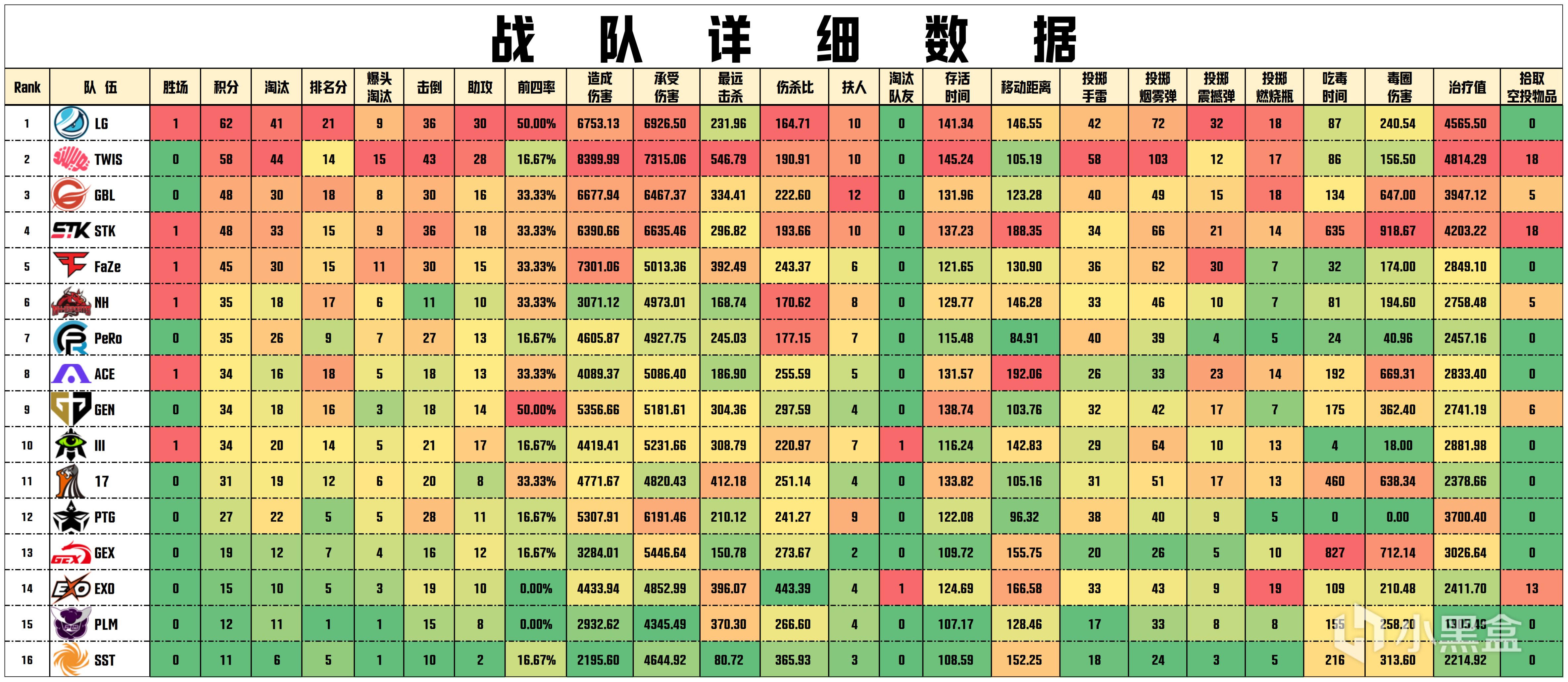 【数据流】PGS1败者组D1,LG 62分单日第一,Aixleft战神17淘汰-第3张