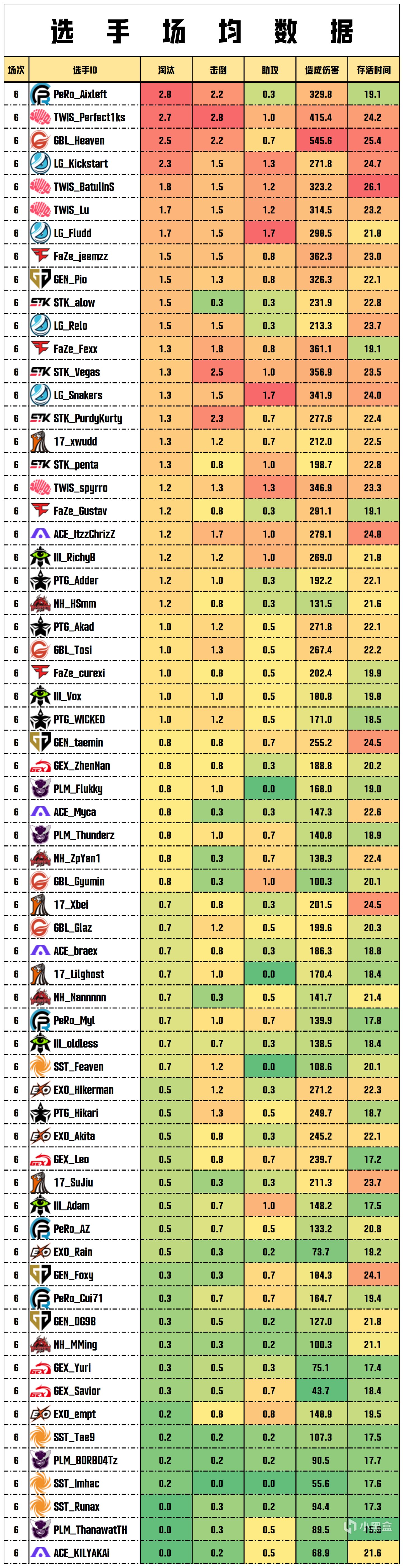 【数据流】PGS1败者组D1,LG 62分单日第一,Aixleft战神17淘汰-第6张