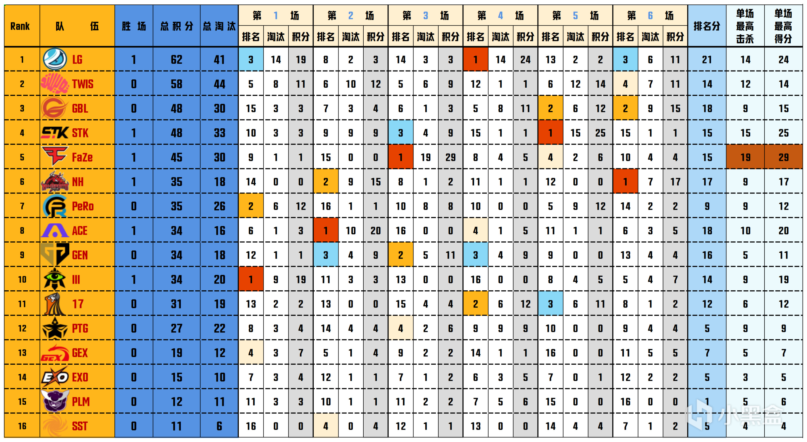 【数据流】PGS1败者组D1,LG 62分单日第一,Aixleft战神17淘汰-第1张