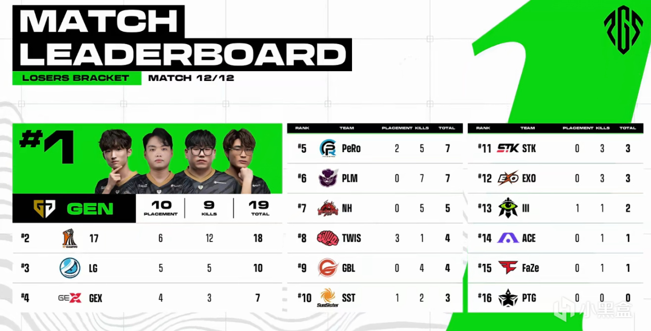 【绝地求生】NH、PeRo无缘决赛，TM败者组三榜第一，GenG9杀吃鸡收尾！-第9张