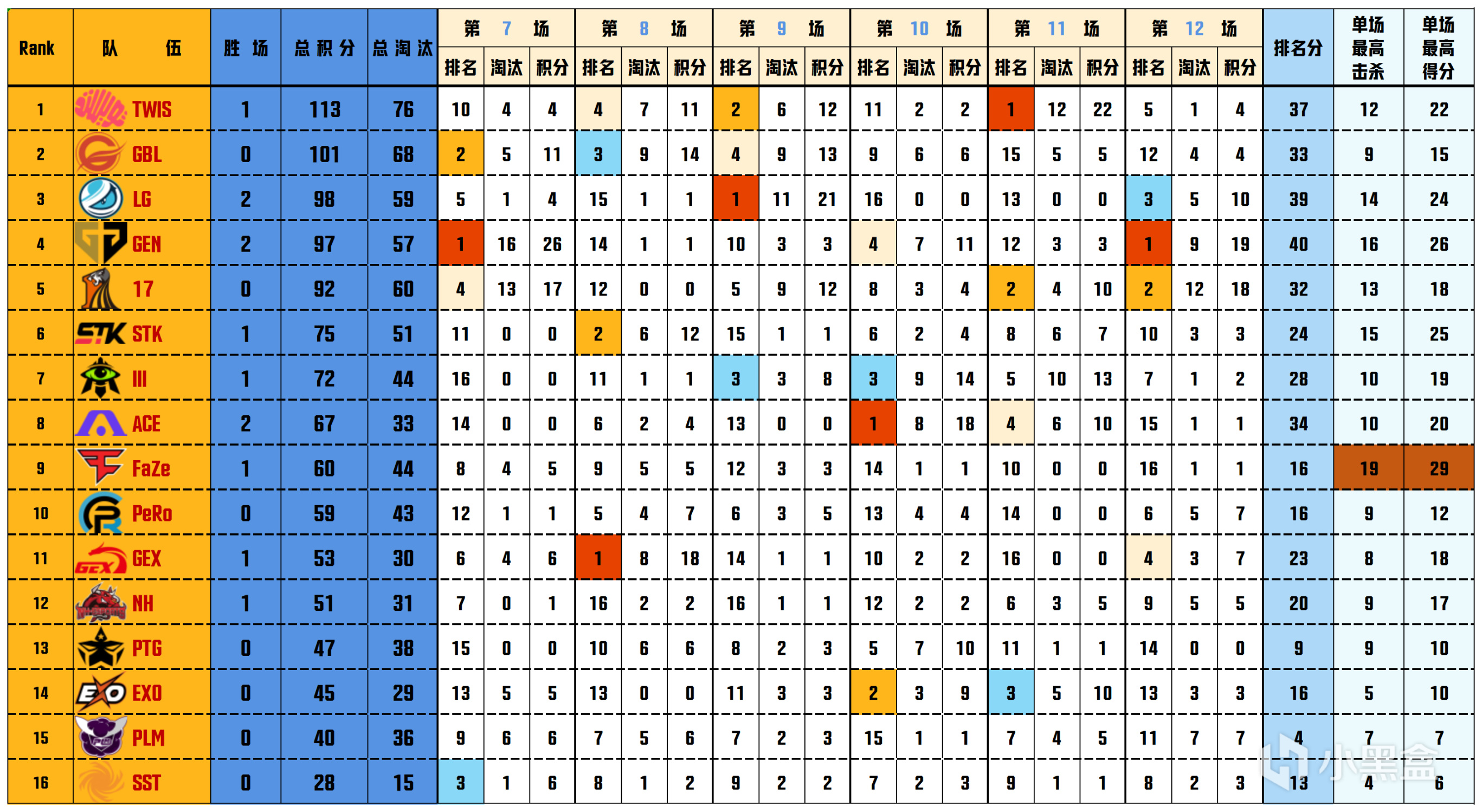 【数据流】PGS1败者组, TWIS 113总分第一,GEN_Pio战神27淘汰-第1张