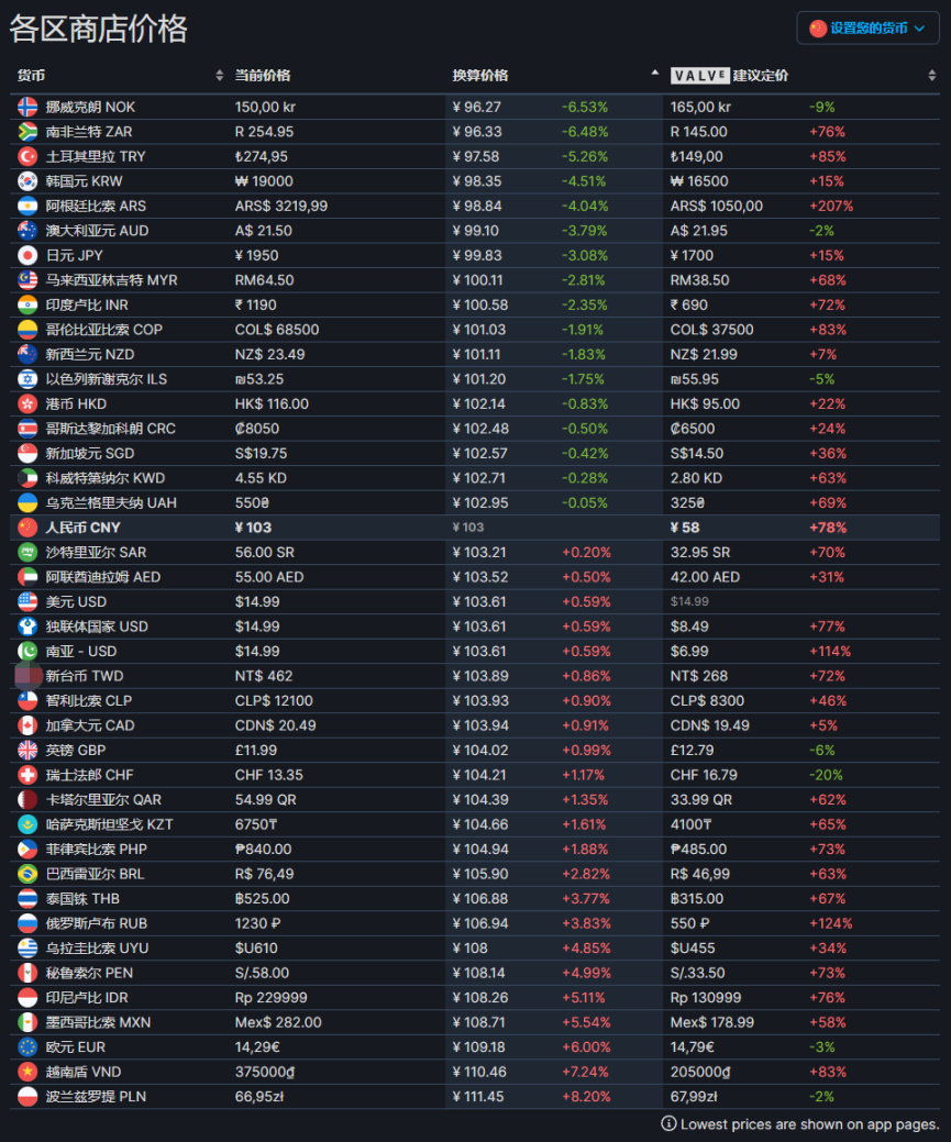 《CS：GO》優先狀態升級包 上調低價區價格，國區上調至￥103-第1張