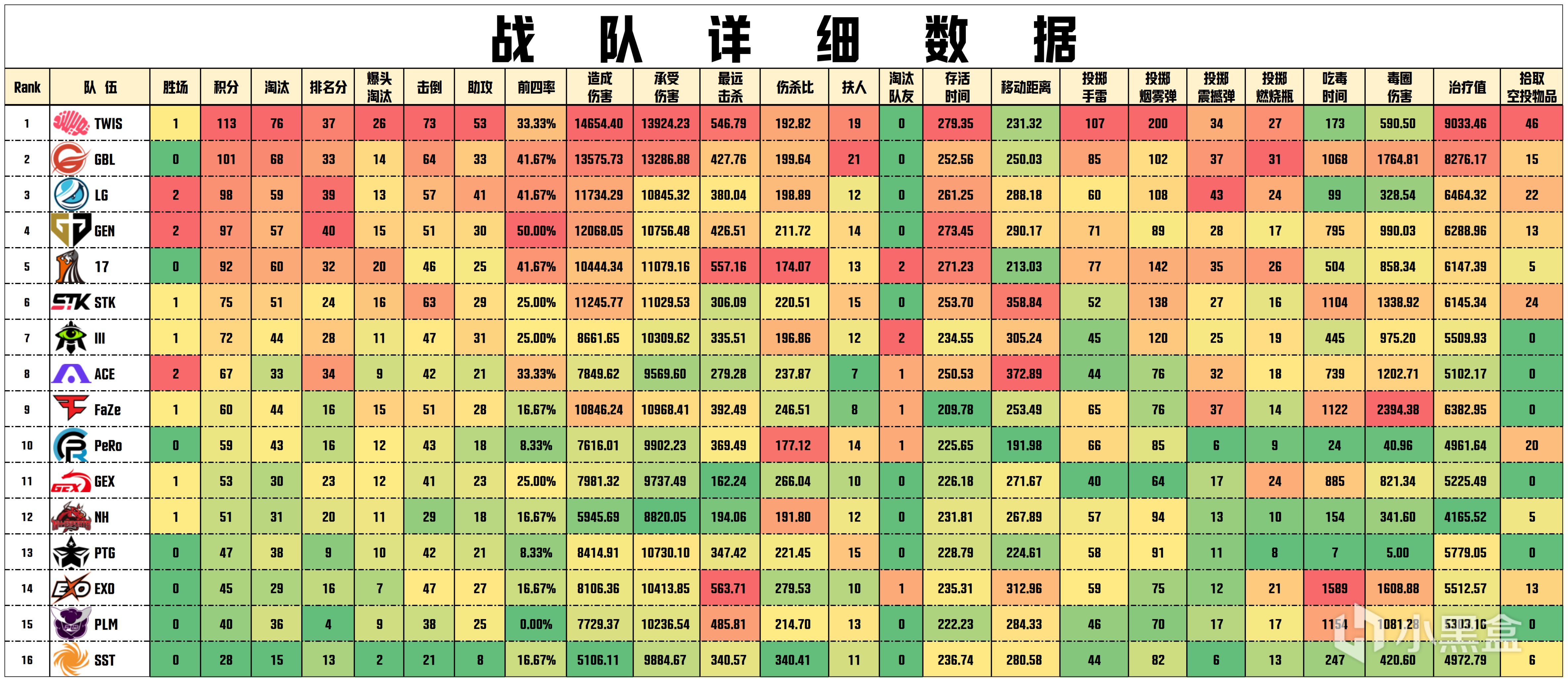 【数据流】PGS1败者组, TWIS 113总分第一,GEN_Pio战神27淘汰-第4张