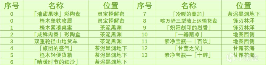 【派蒙喵喵屋】苍漠囿土  奇馈宝箱收集（共15个）-第1张