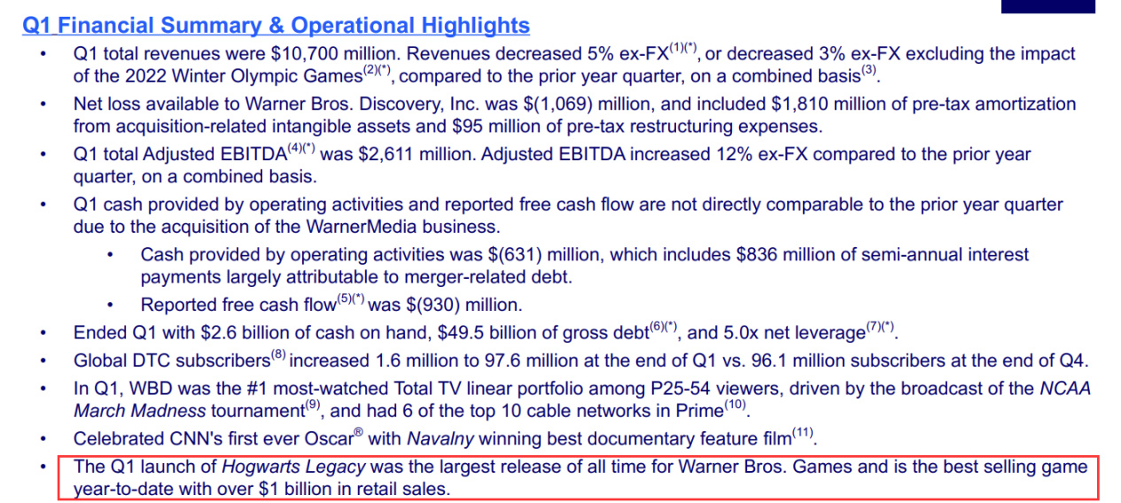 《霍格沃茨之遗》全球销售量突破1500万套，总收入超过 10 亿美元