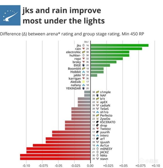 【CS:GO】HLTV出品：誰是後線上時代中的大心臟選手？-第3張