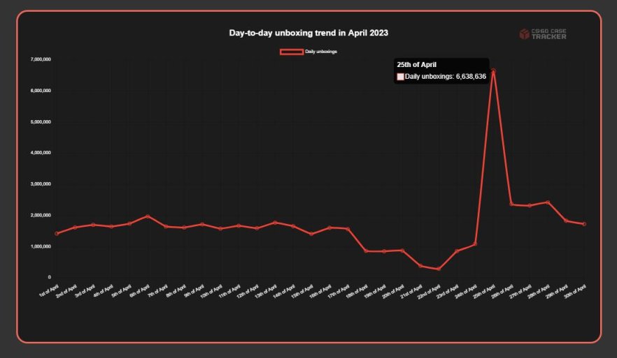 太有钱！《CS:GO》玩家4月份开了5000万个箱子！-3楼猫