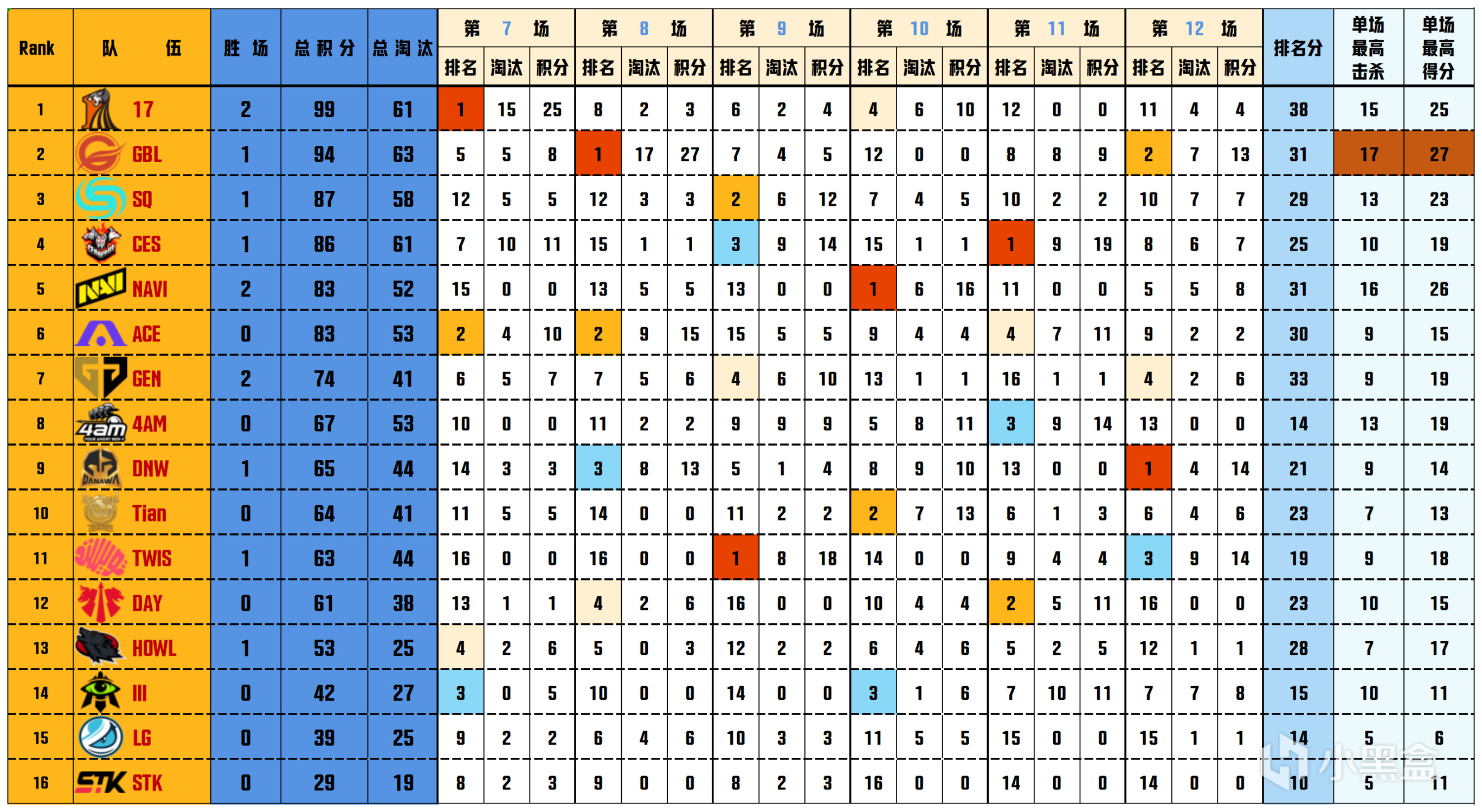 【数据流】PGS1决赛D2,17 99分总榜第一,GBL_Heaven战神27淘汰-第1张
