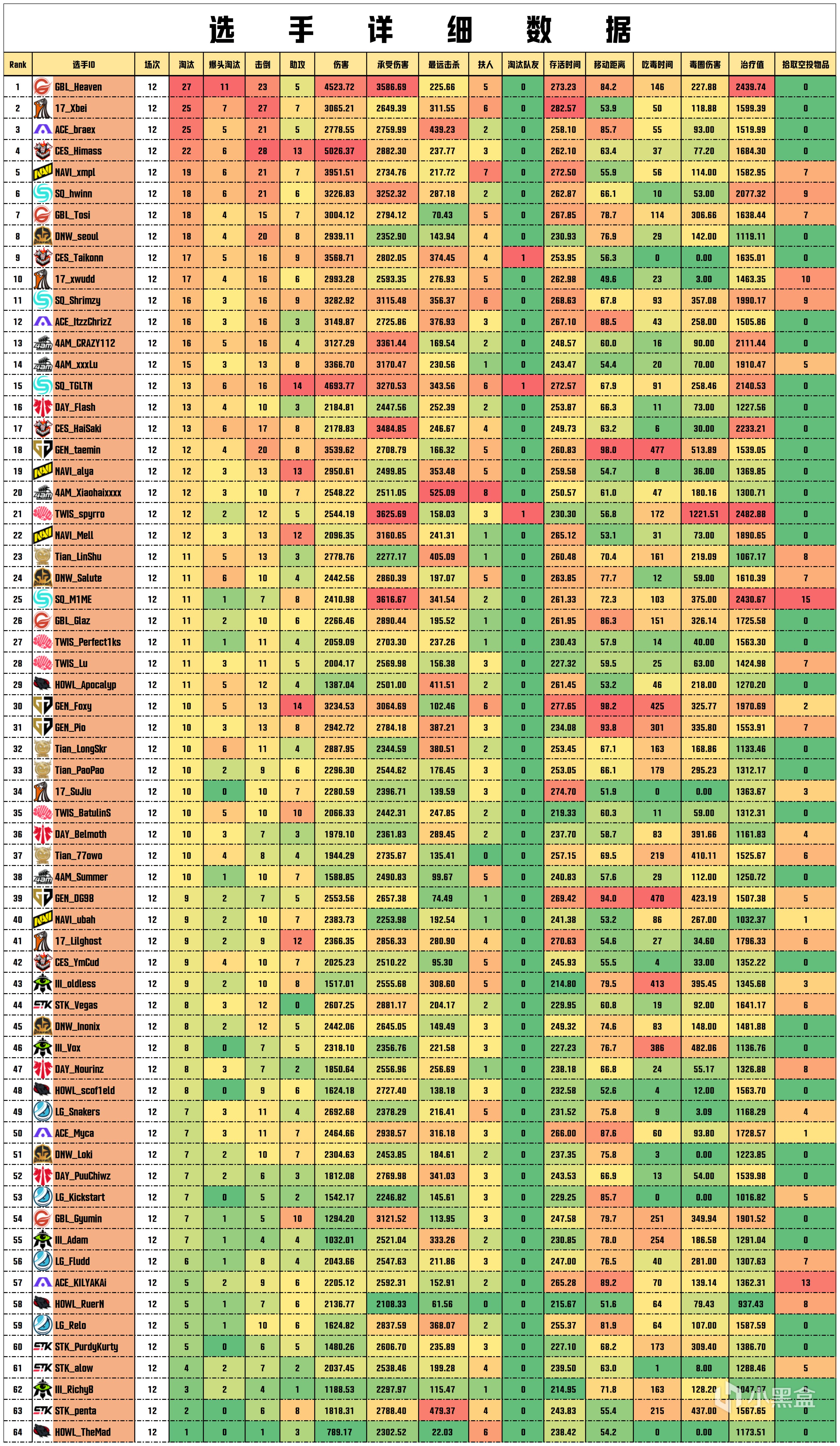 【数据流】PGS1决赛D2,17 99分总榜第一,GBL_Heaven战神27淘汰-第5张