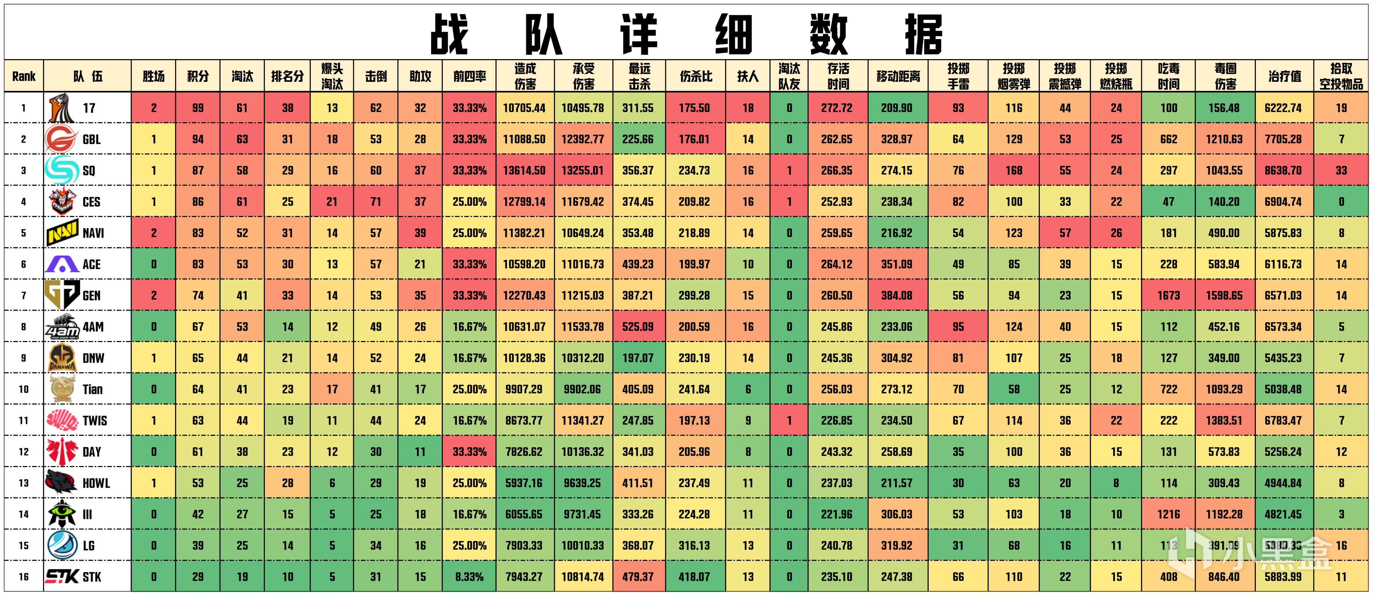 【数据流】PGS1决赛D2,17 99分总榜第一,GBL_Heaven战神27淘汰-第3张