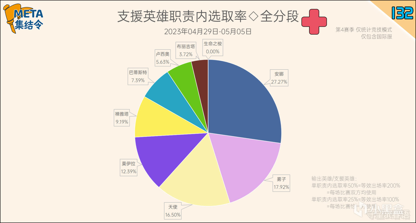 META集結令132：《鬥陣特攻》“歸來”第4賽季英雄出場率-第10張