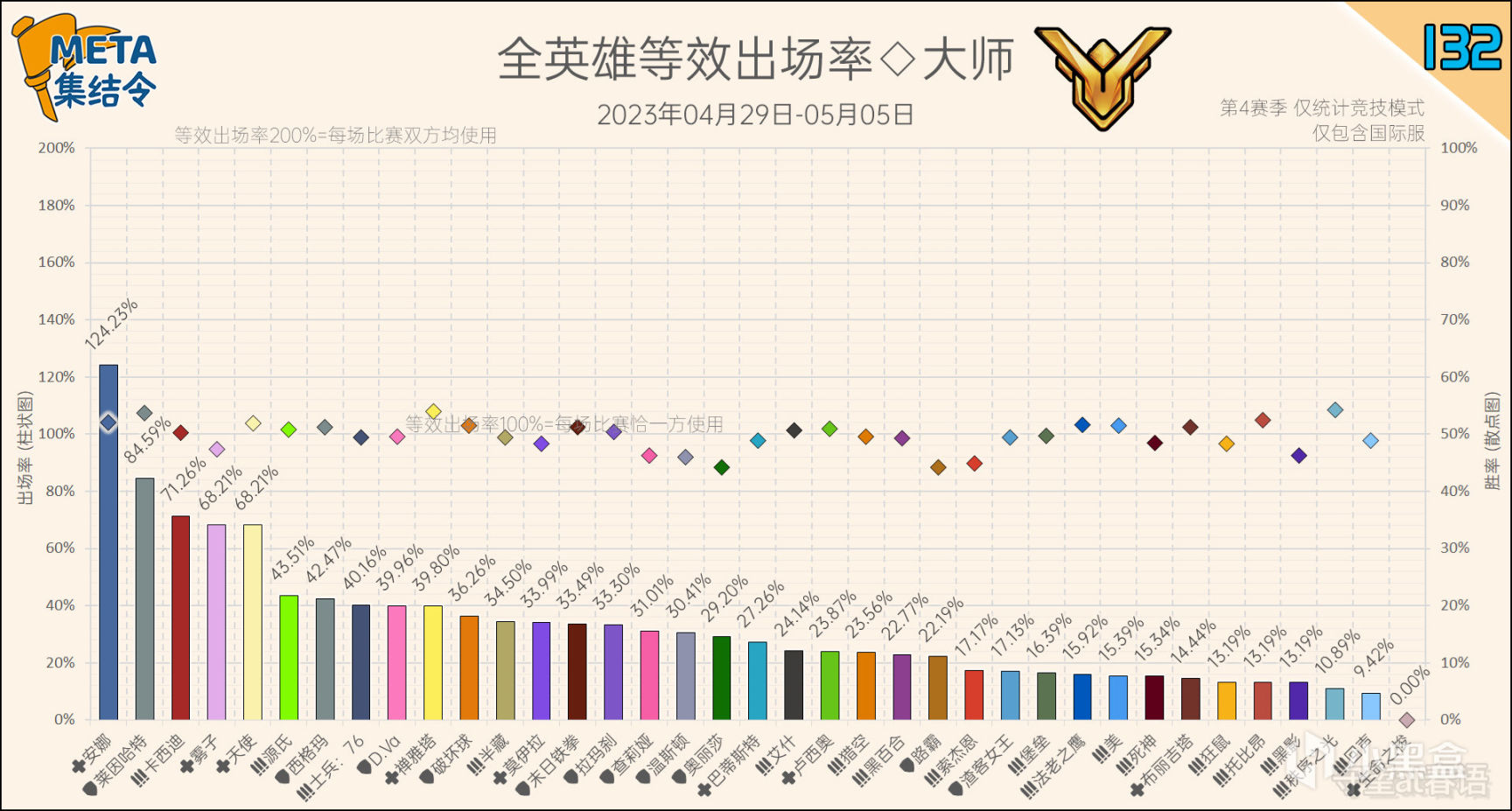 META集結令132：《鬥陣特攻》“歸來”第4賽季英雄出場率-第4張