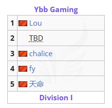 【刀塔2】Ybb新赛季阵容登记基本完成，Lou与天命留队-第0张