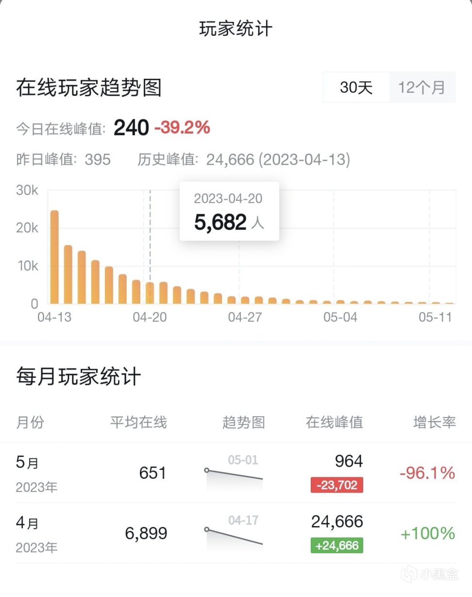 【PC游戏】谈谈《边境》为什么在不到一个月时间内就只剩下不到千人在线-第2张