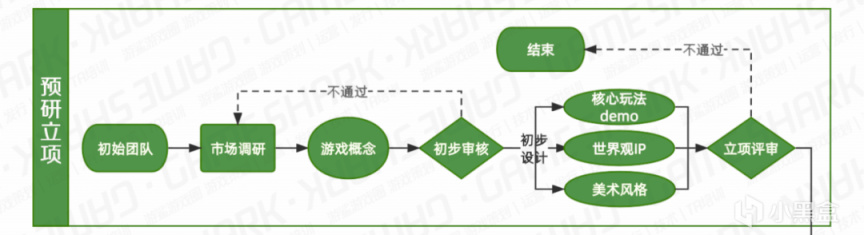 【游戏行业科普】游戏的研运流程和业务模式-第2张