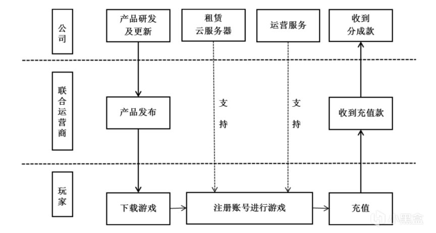 【遊戲行業科普】遊戲的研運流程和業務模式-第13張