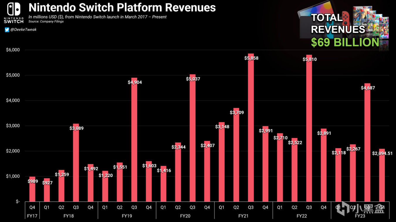 Switch系列產品創收已超690億美元-第1張