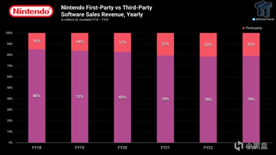 【Switch】任天堂NS上市7年共盈利345億美元 第一方遊戲佔279億美元-第1張