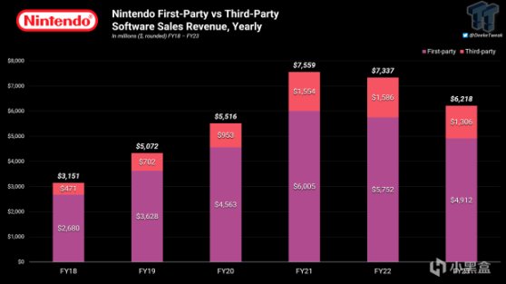 【Switch】任天堂NS上市7年共盈利345亿美元 第一方游戏占279亿美元-第0张