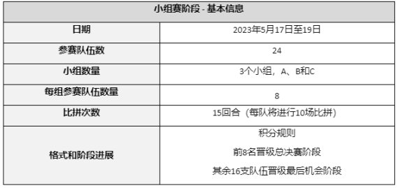 【絕地求生】[PASC]2023 亞洲超級盃夏季賽 於本週三開始 /賽程及積分規則詳情-第0張
