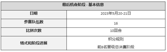 【絕地求生】[PASC]2023 亞洲超級盃夏季賽 於本週三開始 /賽程及積分規則詳情-第1張