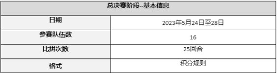【絕地求生】[PASC]2023 亞洲超級盃夏季賽 於本週三開始 /賽程及積分規則詳情-第2張