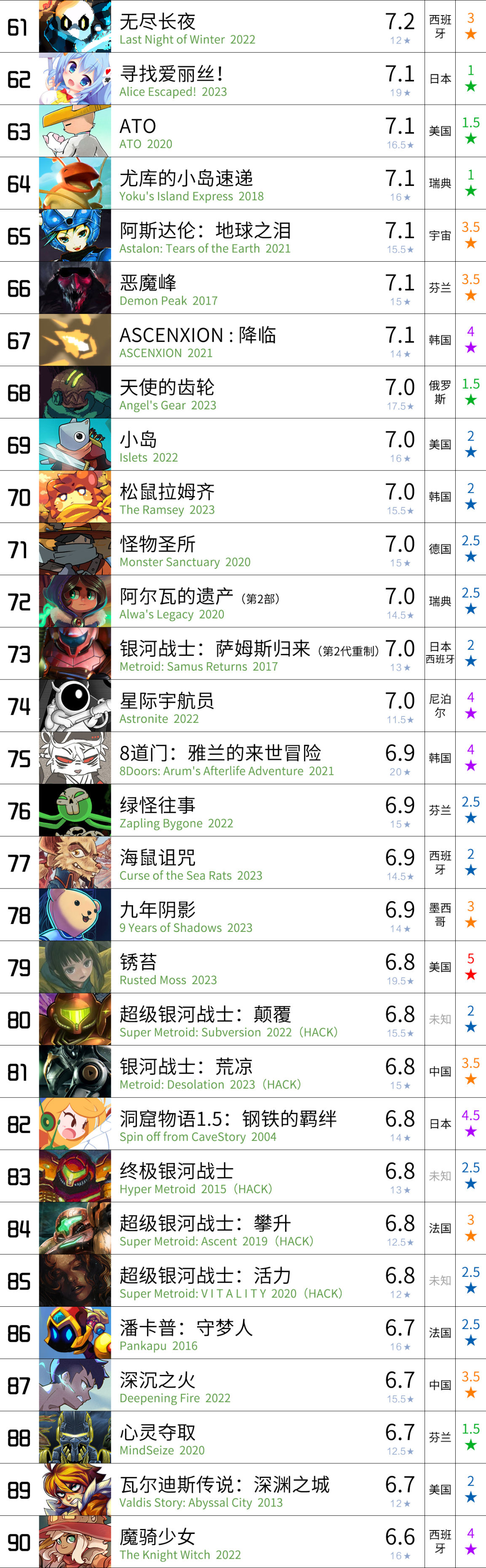 【PC遊戲】1000+款 類銀河戰士惡魔城+大地圖探險遊戲 安利和測評  61~70 下-第87張