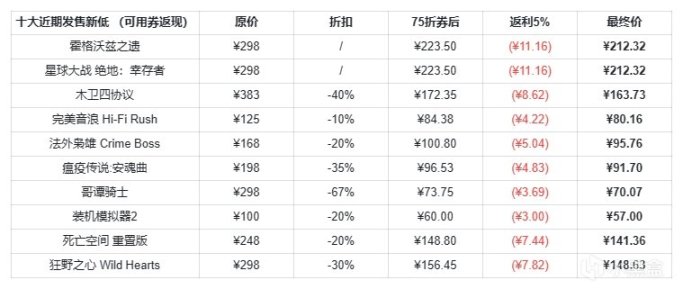 【PC游戏】Epic 大特卖开启 75折优惠券+消费返利！-第6张