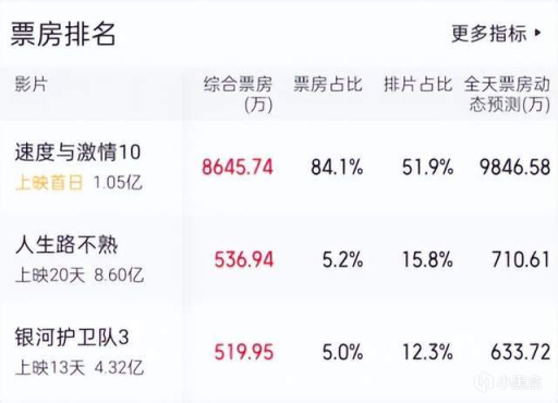 【影視動漫】投資23億的頂級大片，內地首日票房剛剛破億，好萊塢大片不靈了？-第2張