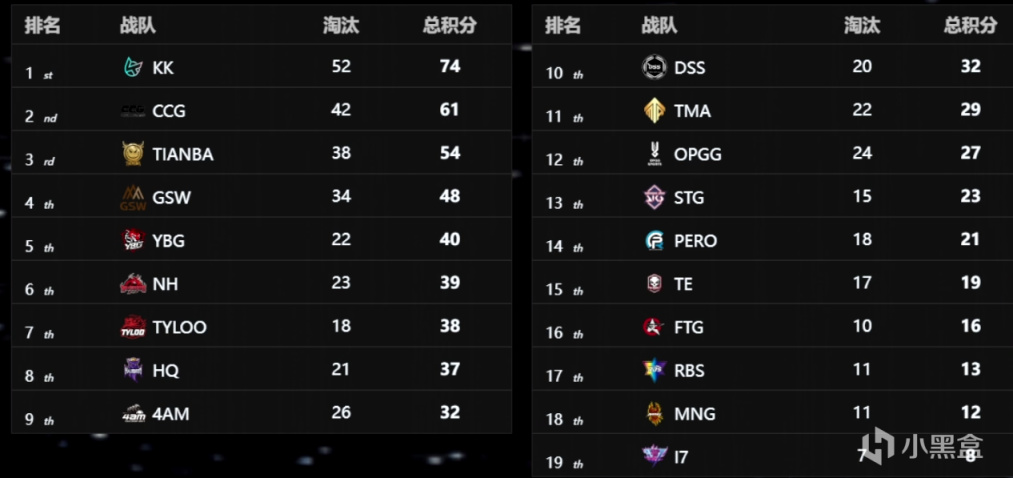 【絕地求生】五大賽區PGS2資格賽時間敲定，NH、TMA官宣新人加入！-第2張