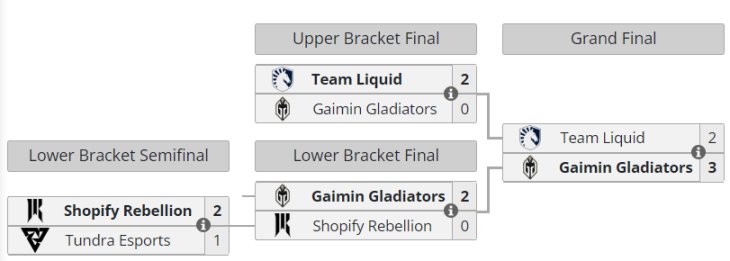 【刀塔2】西歐德比再上演，狹路相逢液體勝！Liquid終結GG比賽16連勝記錄-第1張