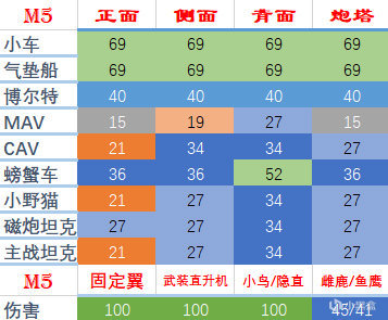 【战地系列】战地2042 常用装备与下挂 对载具各个部位造成的伤害清单-第1张