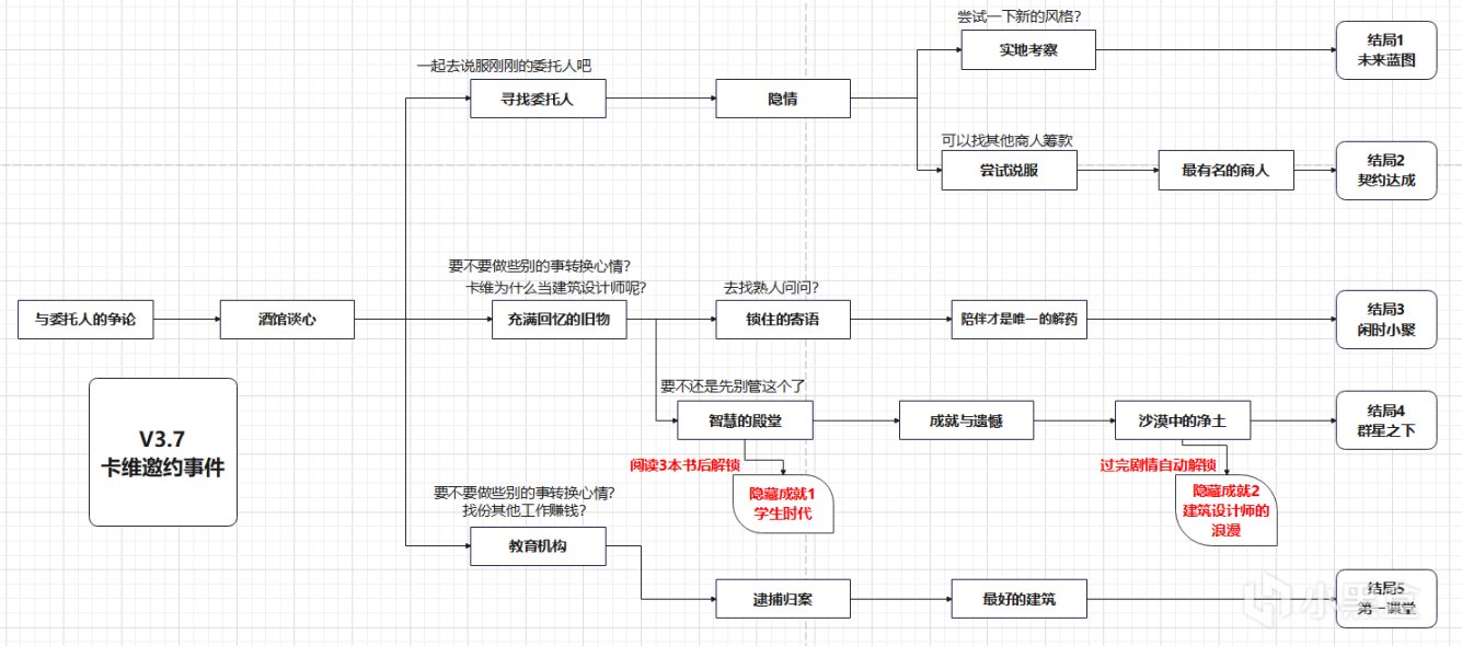 【原神】卡维邀约事件全结局、全成就收集（无剧透）-第3张