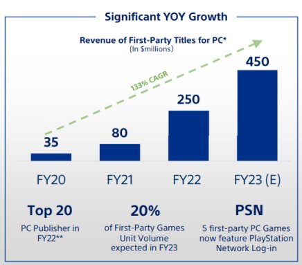 【PC游戏】赚麻了！索尼公布PC版最后生还者1销量 不到一个月已超36万份-第1张
