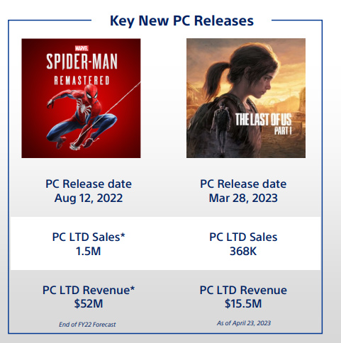 【PC游戏】赚麻了！索尼公布PC版最后生还者1销量 不到一个月已超36万份-第0张
