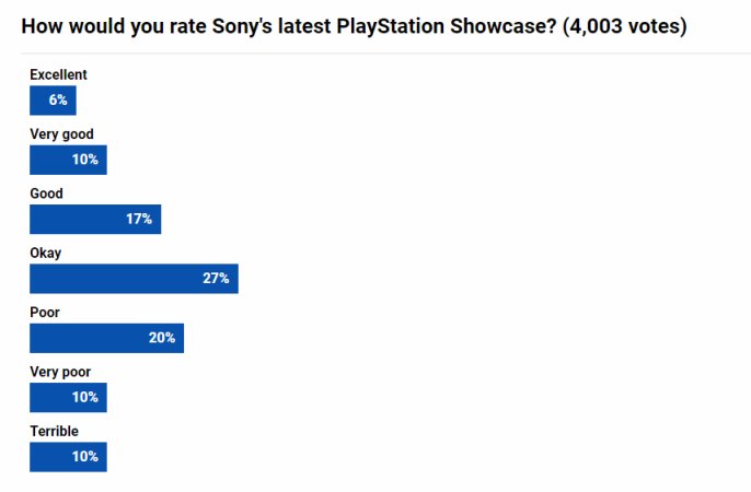 【PC遊戲】索尼PS發佈會玩家投票：近半數認為相當平庸-第1張