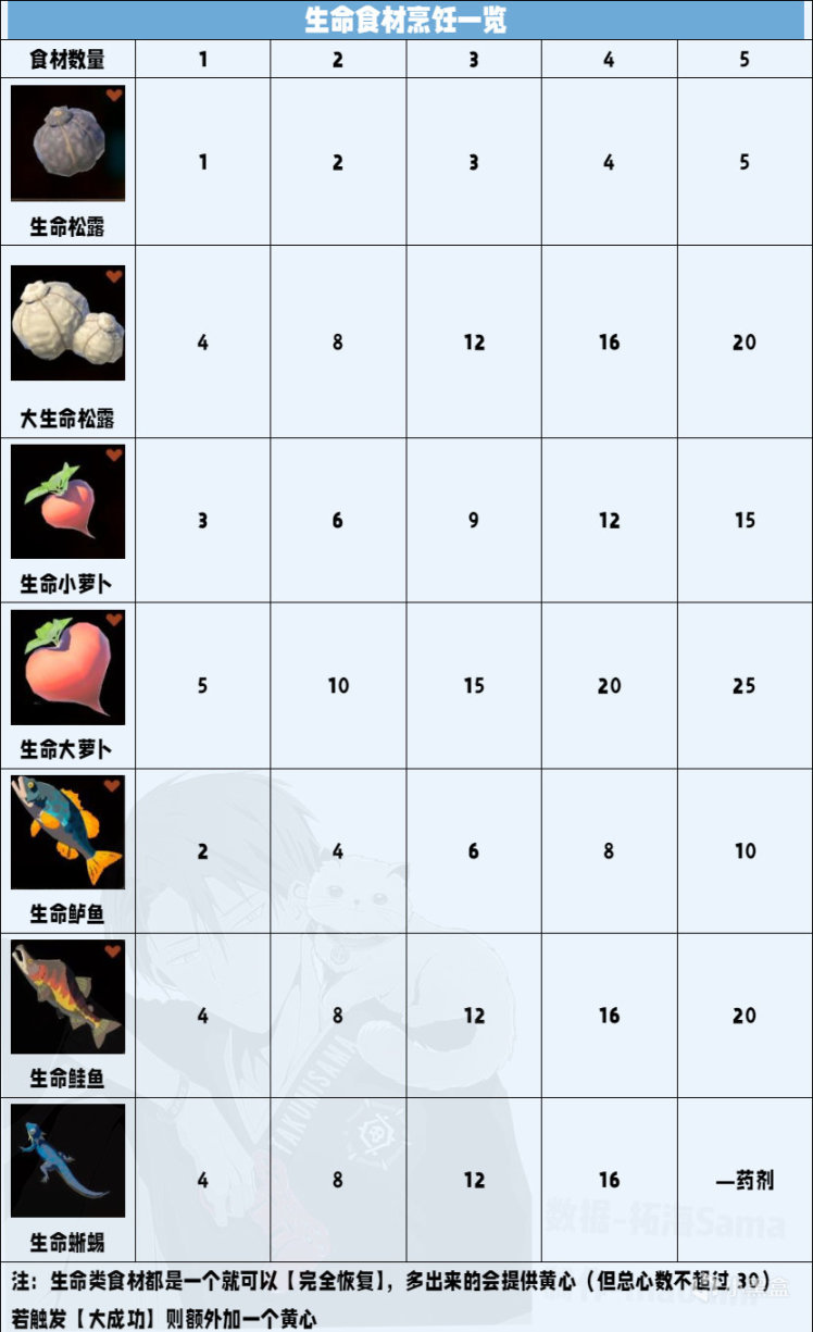 【王国之泪】全网最详细的料理机制解析-第12张