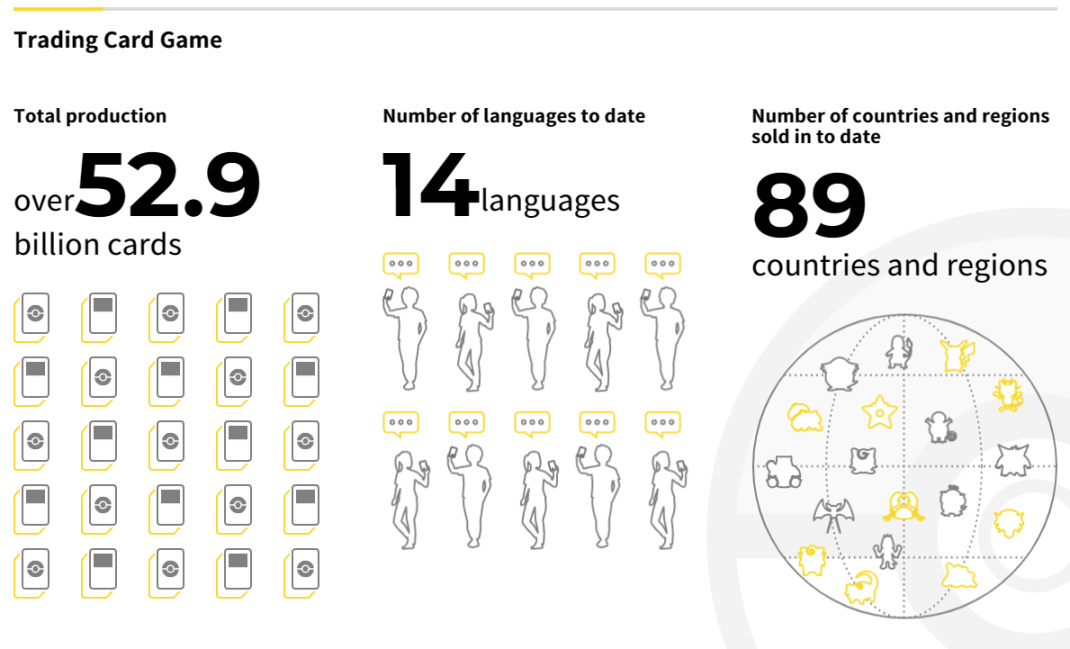 《口袋妖怪》系列已售出4.8億套，製作了529億張卡片-第6張