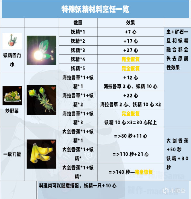 【王国之泪】全网最详细的料理机制解析-第17张