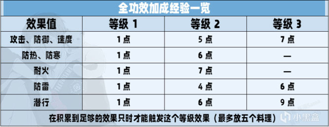 【王國之淚】全網最詳細的料理機制解析-第11張